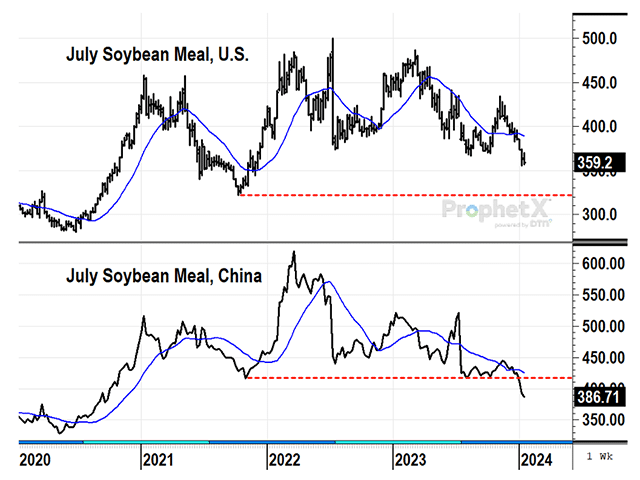 Soybean meal prices comparison and hay nutritional value